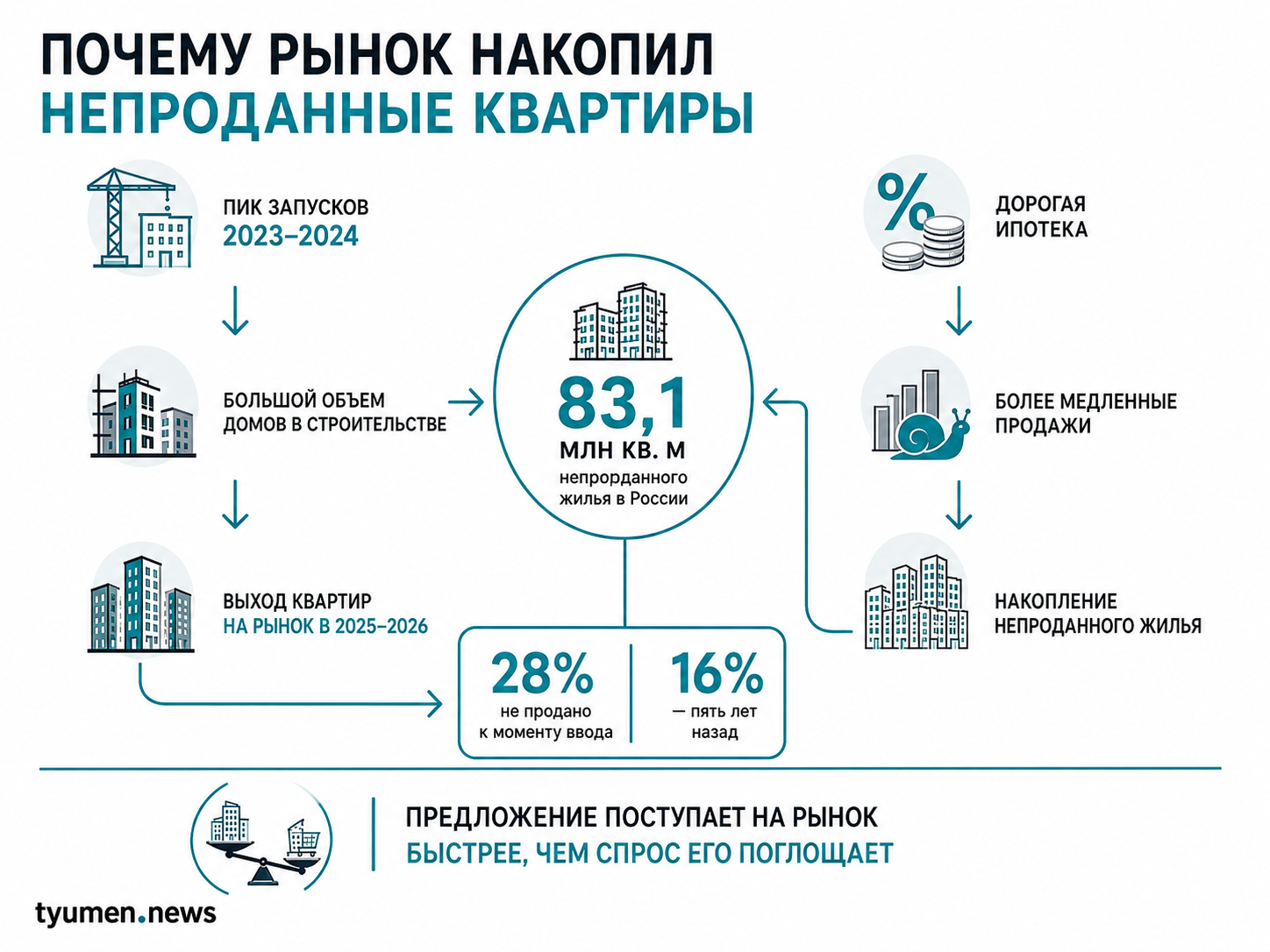 Почему рынок накопил непроданные квартиры