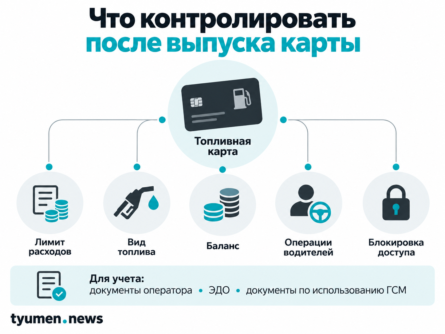 Что контролировать после выпуска карты