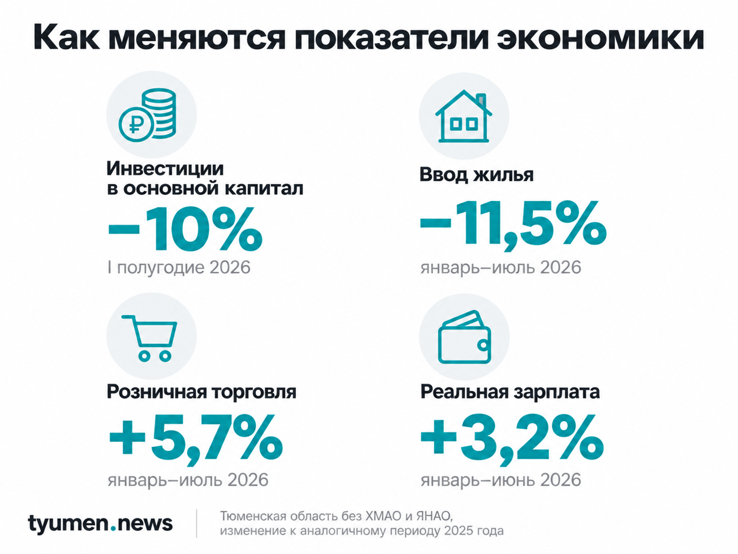 Как меняются показатели экономики