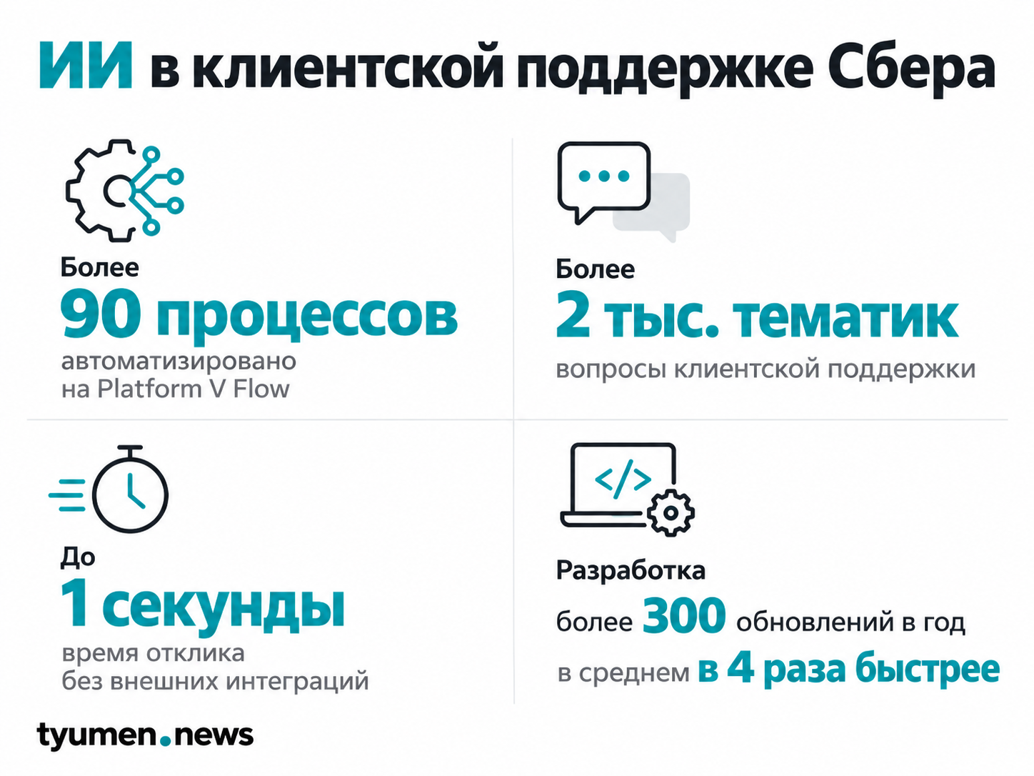 ИИ в клиентской поддержке Сбера