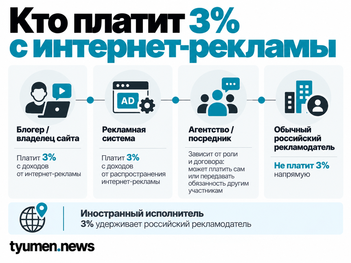 Кто платит 3% с интернет-рекламы