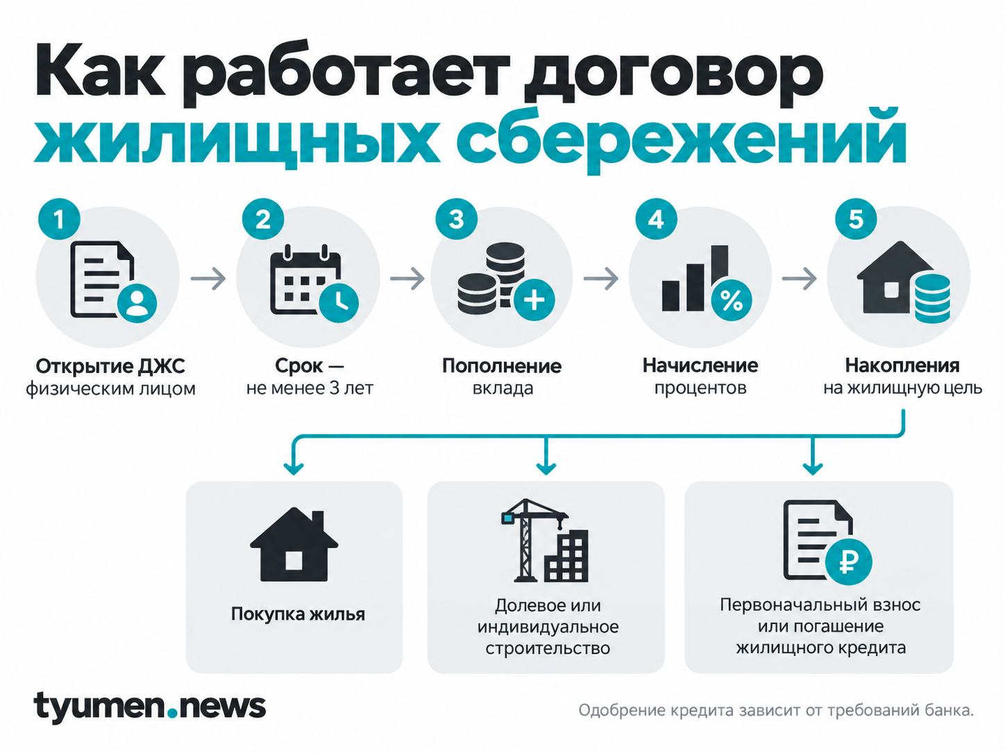 Как работает договор жилищных сбережений