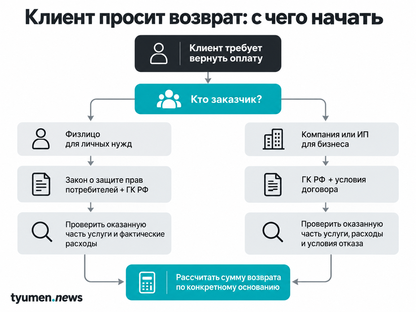 Клиент просит возврат: с чего начать