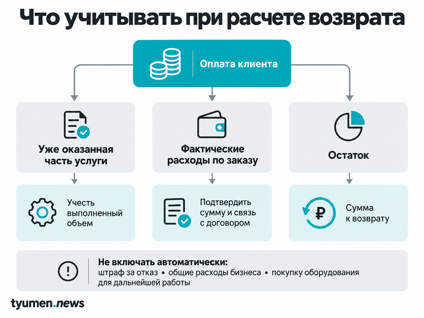 Что учитывать при расчёте возврата