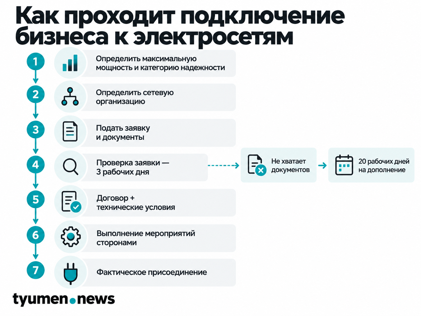 Как проходит подключение бизнеса к электросетям