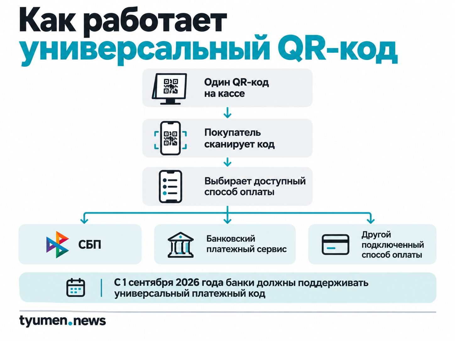 Как работает универсальный QR-код
