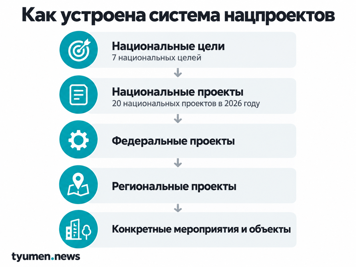Как устроена система нацпроектов