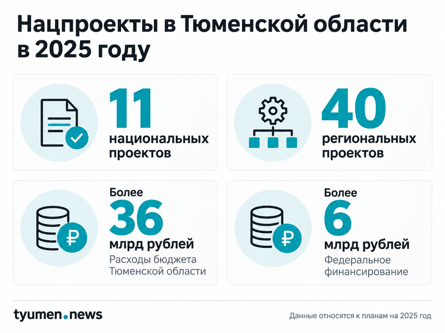 Нацпроекты в Тюменской области в 2025 году