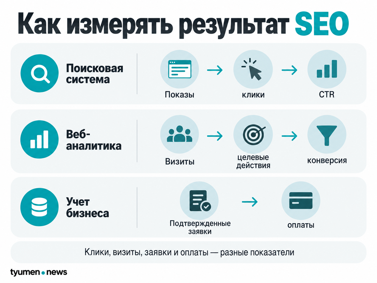 Как измерять результат SEO