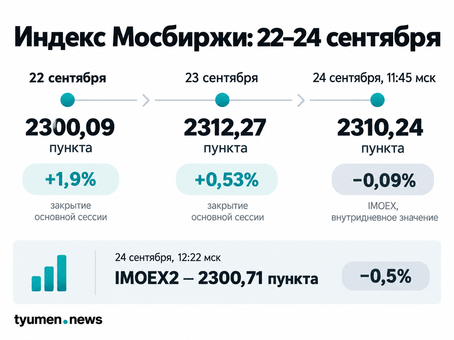 Индекс Мосбиржи: 22–24 сентября