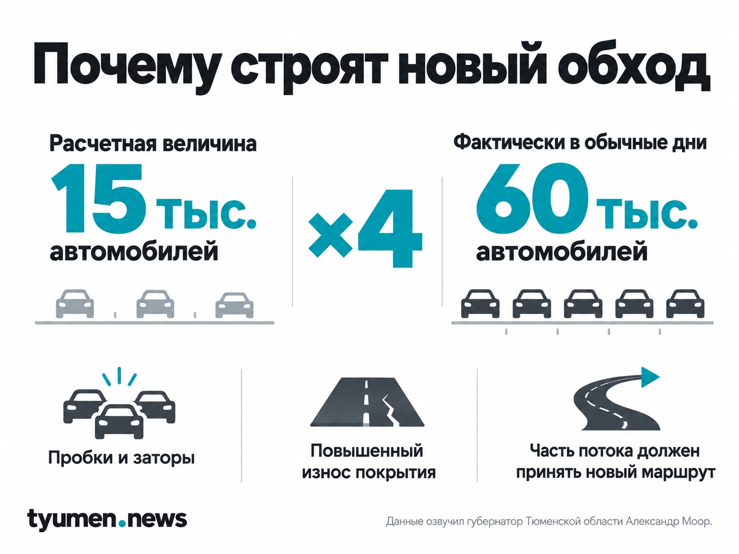 Почему строят новый обход