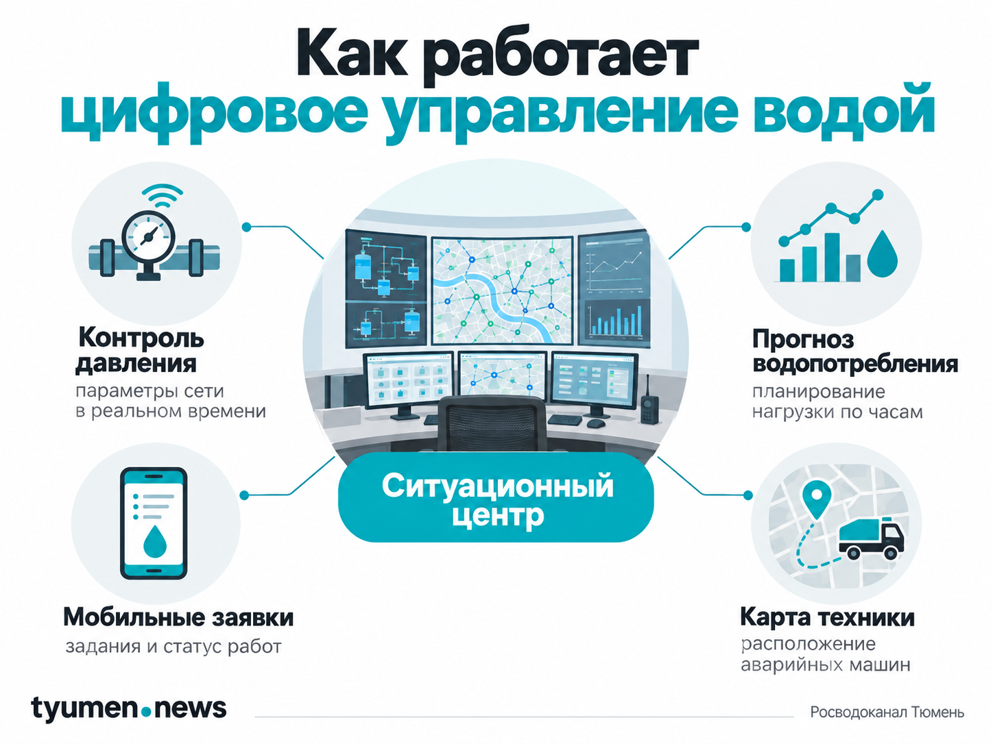 Как работает цифровое управление водой