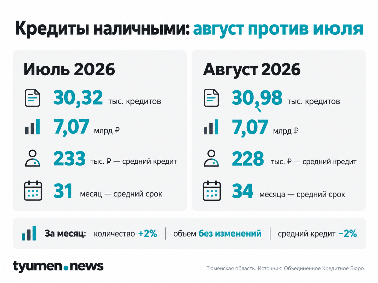 Кредиты наличными: август против июля