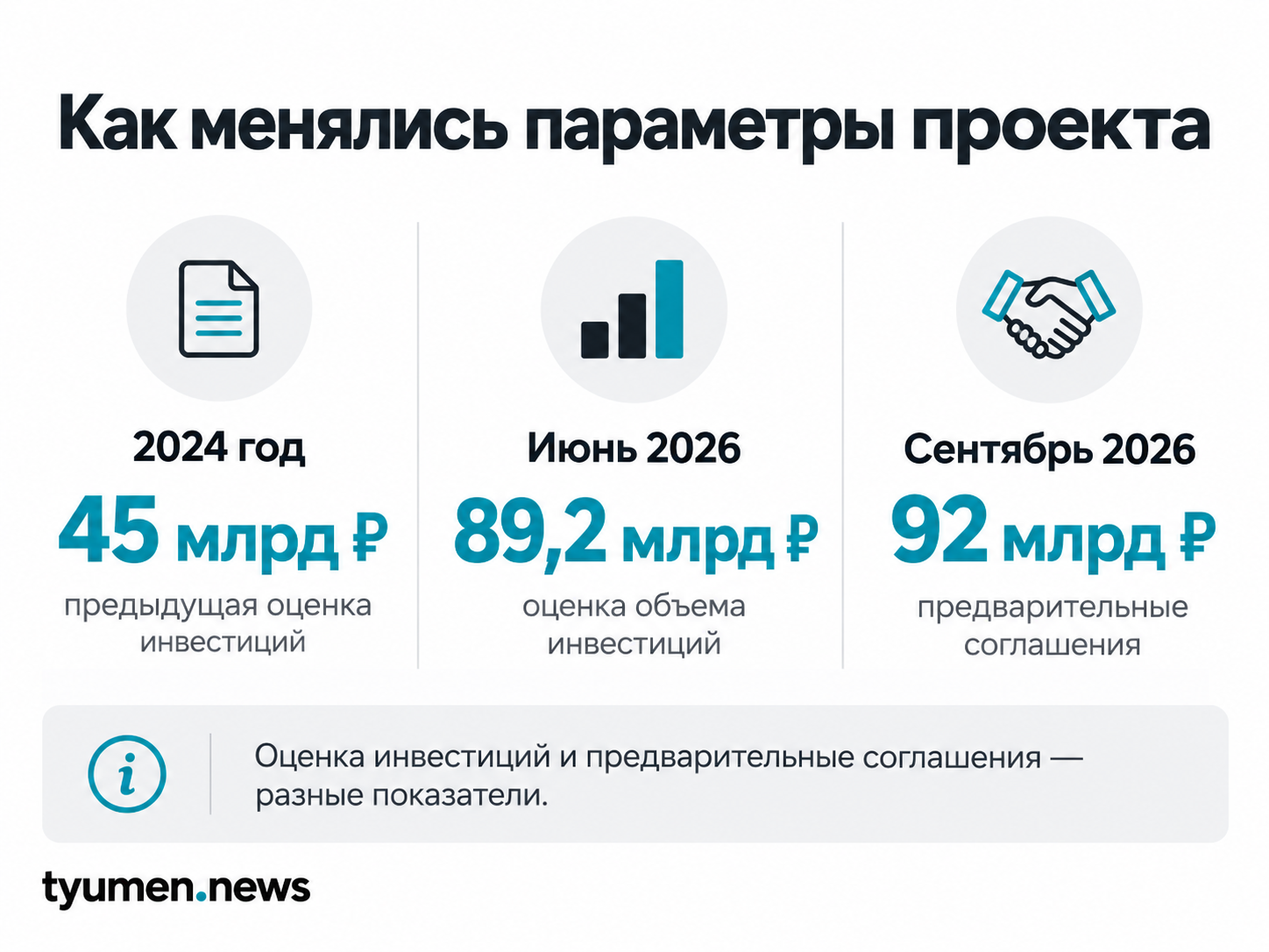 Как менялись параметры проекта