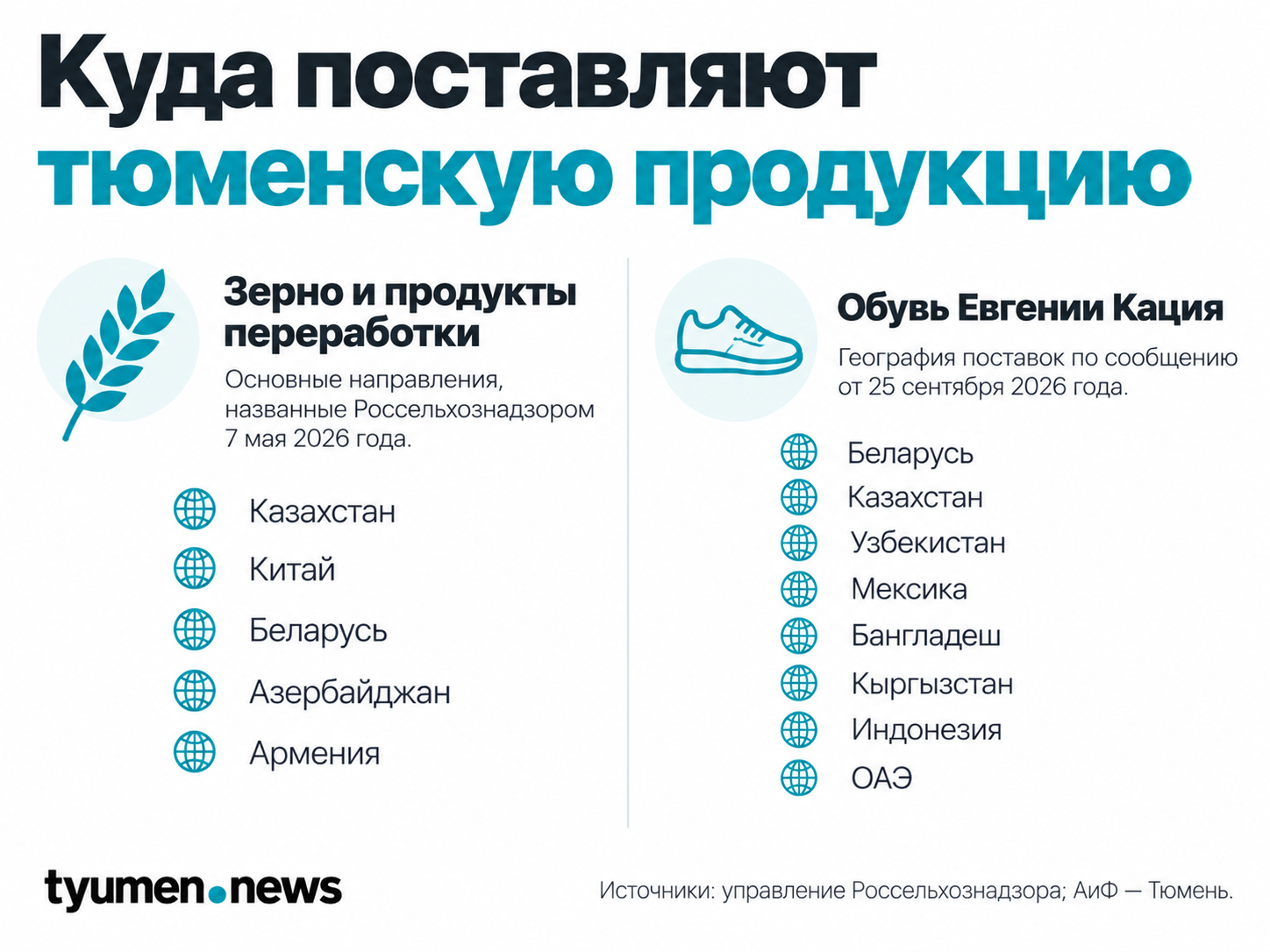 Куда поставляют тюменскую продукцию