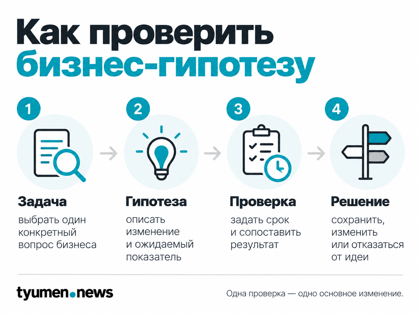 Как проверить бизнес-гипотезу
