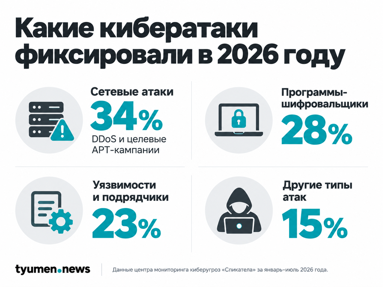 Какие кибератаки фиксировали в 2026 году
