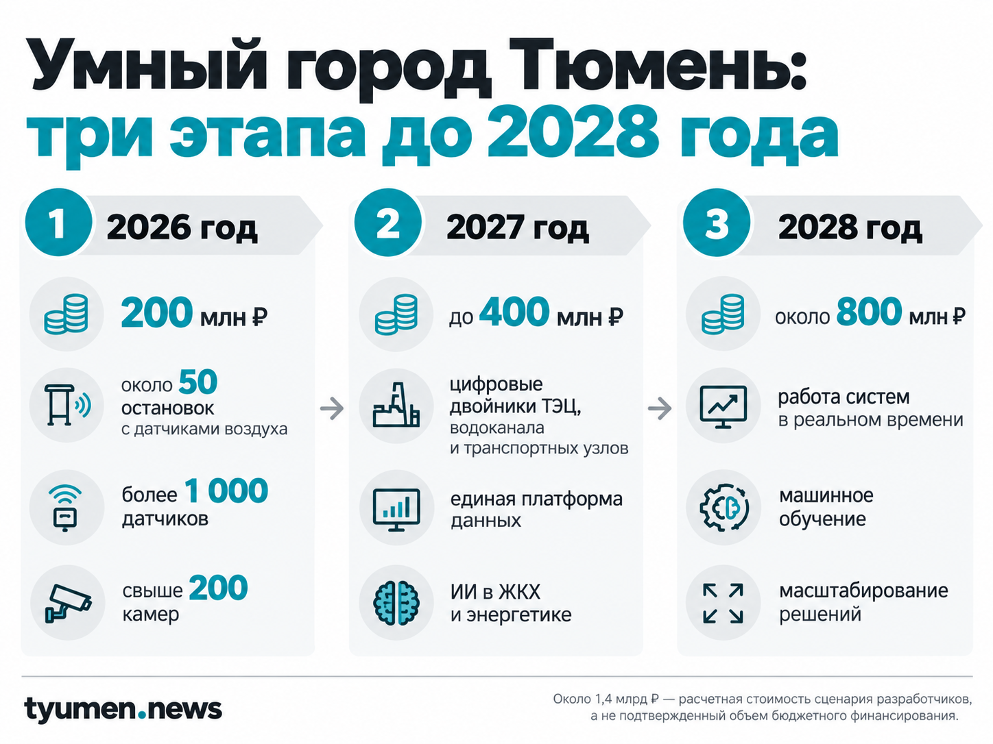 Умный город Тюмень: три этапа до 2028 года