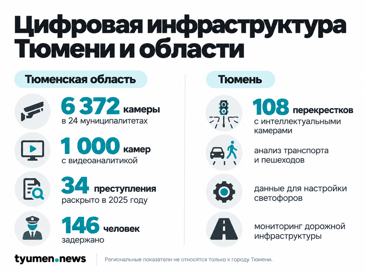 Цифровая инфраструктура Тюмени и области