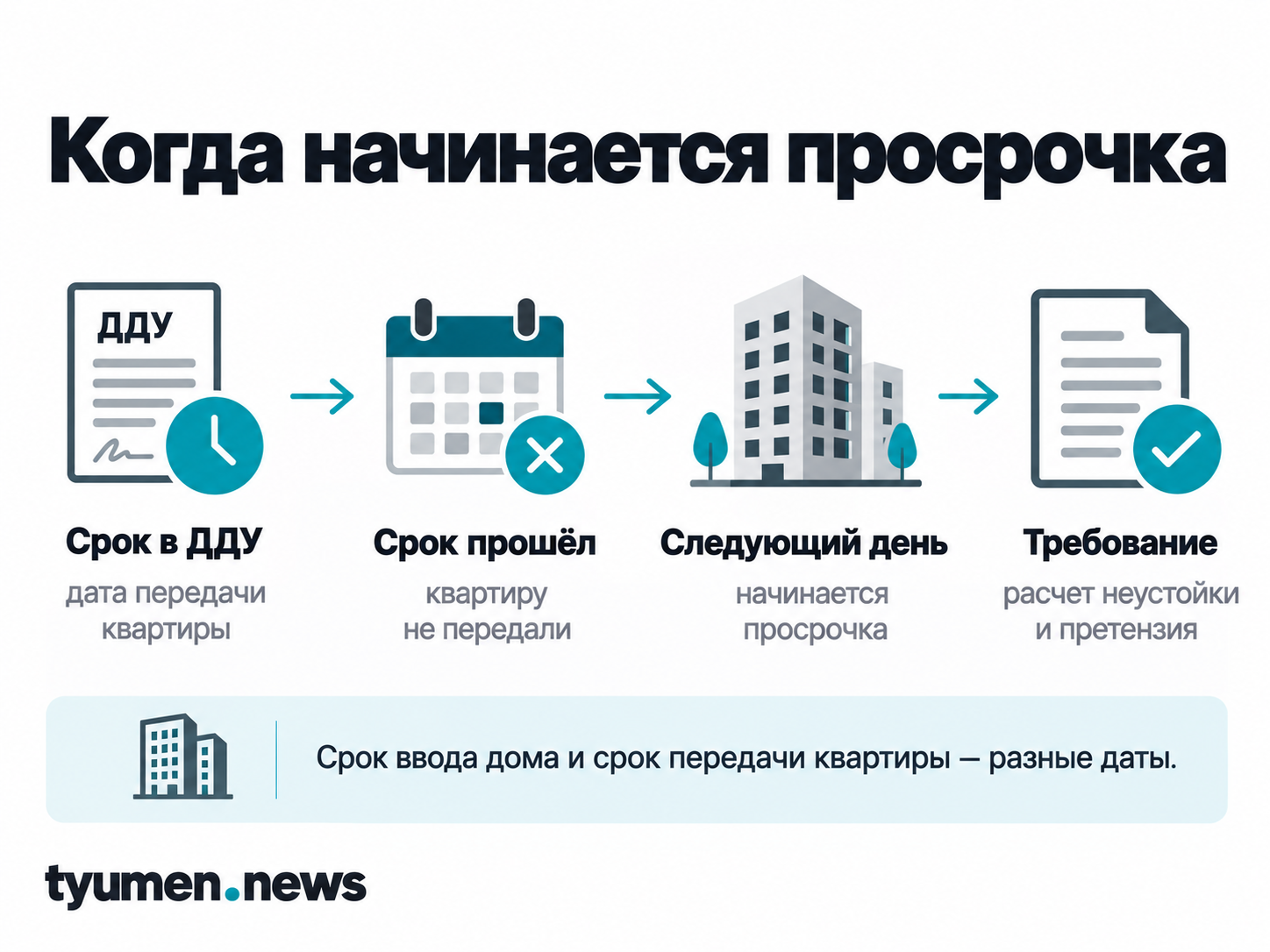 Когда начинается просрочка