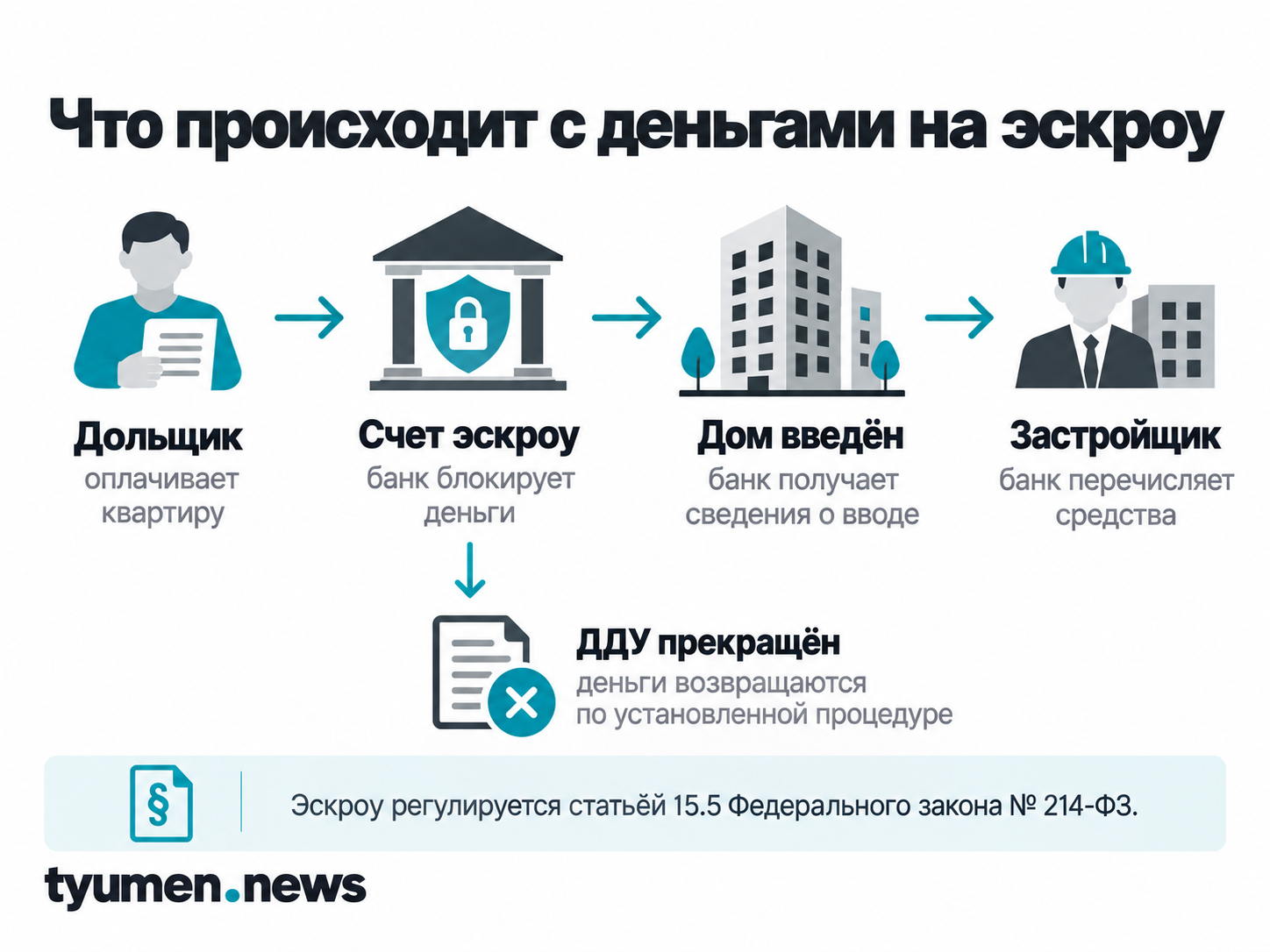 Что происходит с деньгами на эскроу