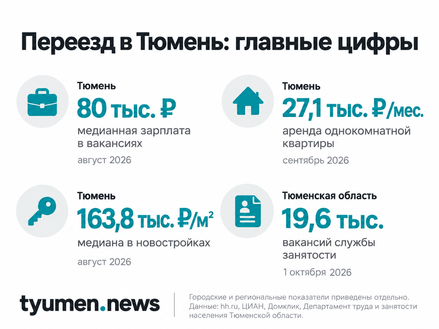Переезд в Тюмень: главные цифры