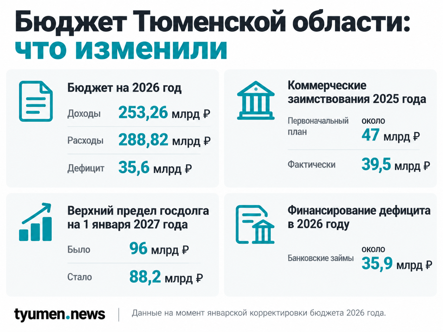 Параметры бюджета, государственного долга и заимствований Тюменской области в 2026 году.
