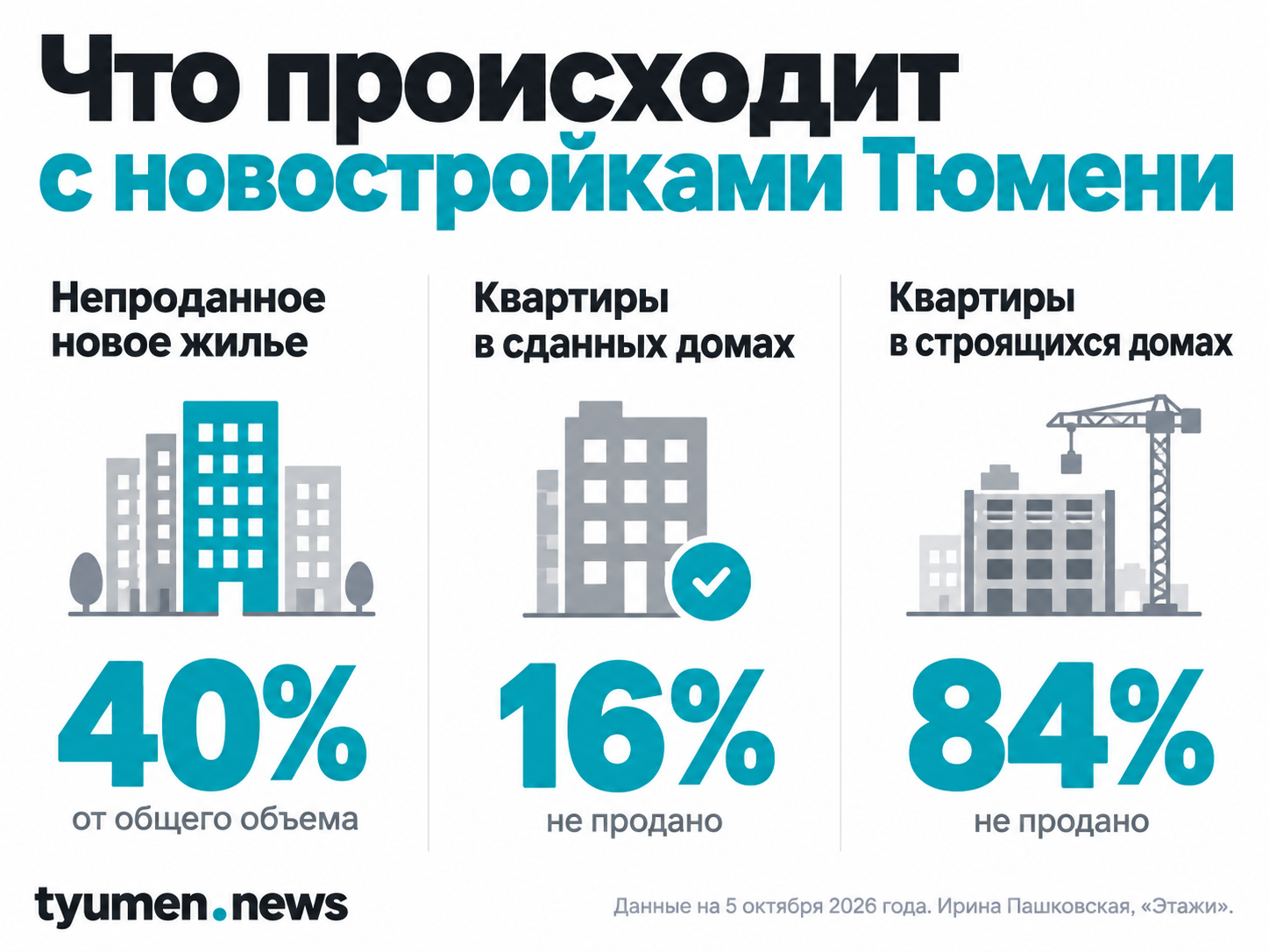 Доля непроданного жилья в новостройках Тюмени на 5 октября 2026 года.