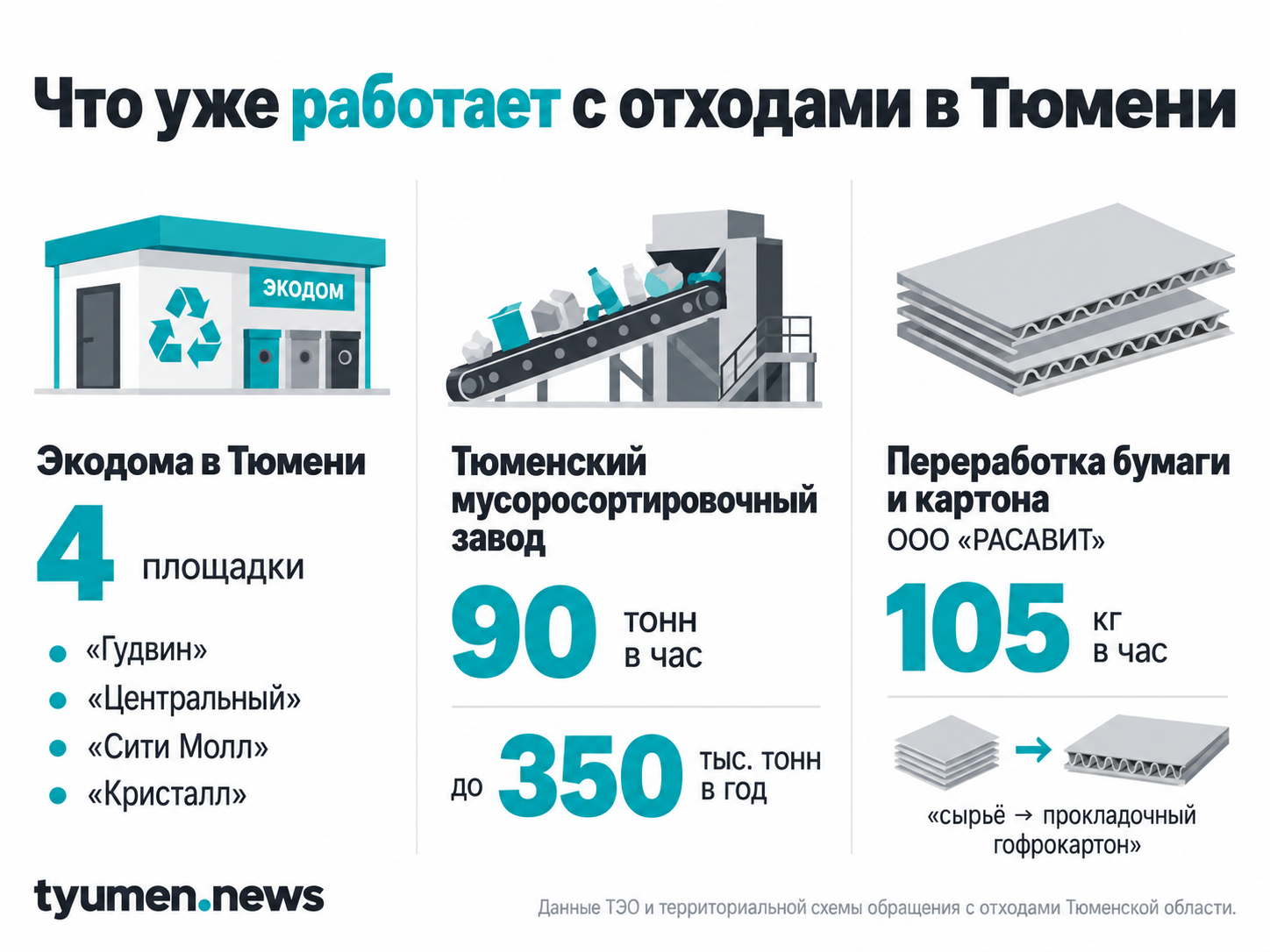 Экодома, мощность мусоросортировочного завода и переработка бумаги и картона в Тюмени.