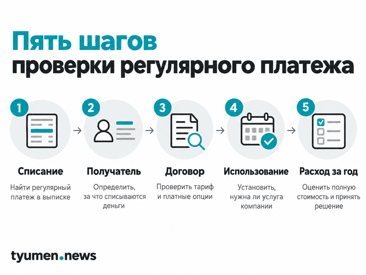 Пять шагов проверки регулярных расходов малого бизнеса.
