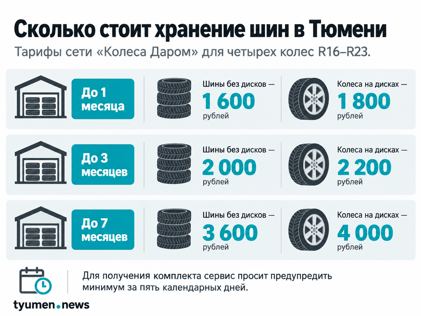 Стоимость хранения четырех шин без дисков и колес в сборе в Тюмени на срок до одного, трех и семи месяцев.