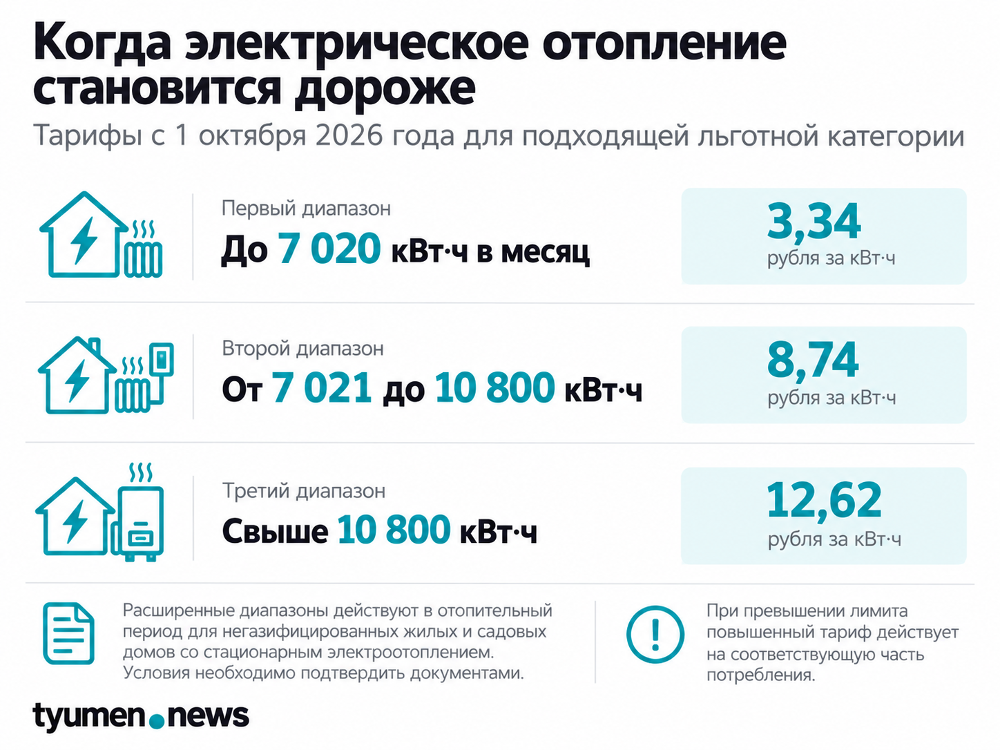 Тарифы и диапазоны потребления электроэнергии для негазифицированных частных домов с электроотоплением в Тюменской области в 2026 году.