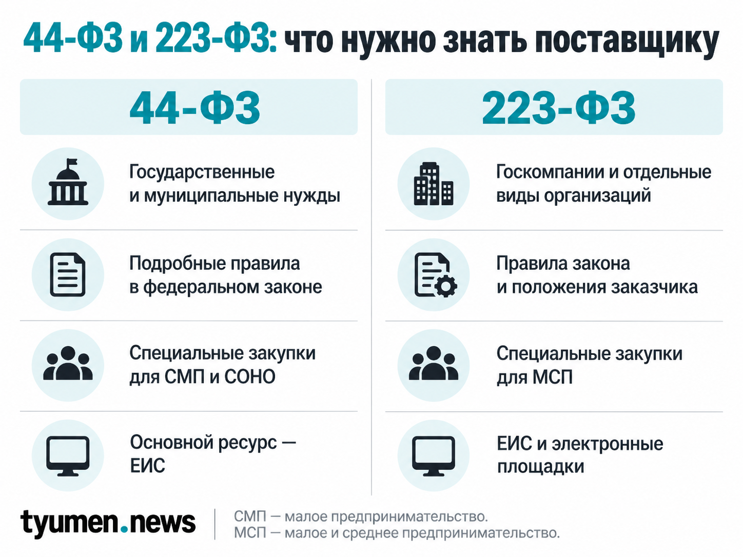 44-ФЗ и 223-ФЗ: что нужно знать поставщику