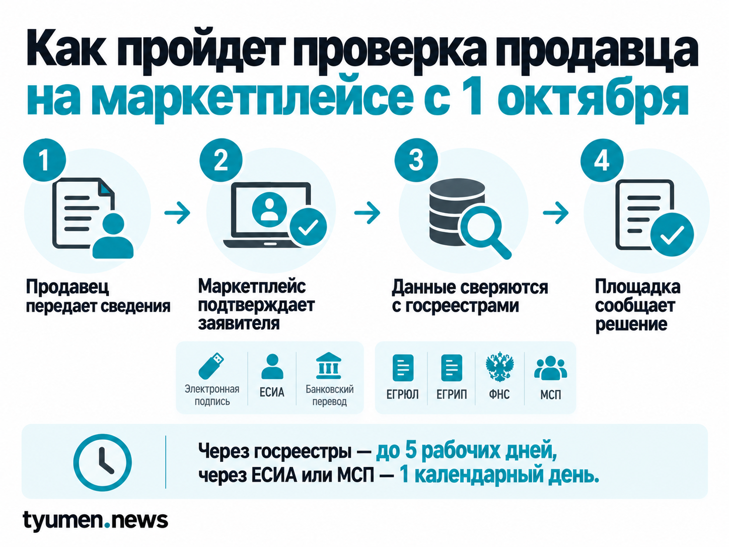 Как пройдет проверка продавца на маркетплейсе с 1 октября