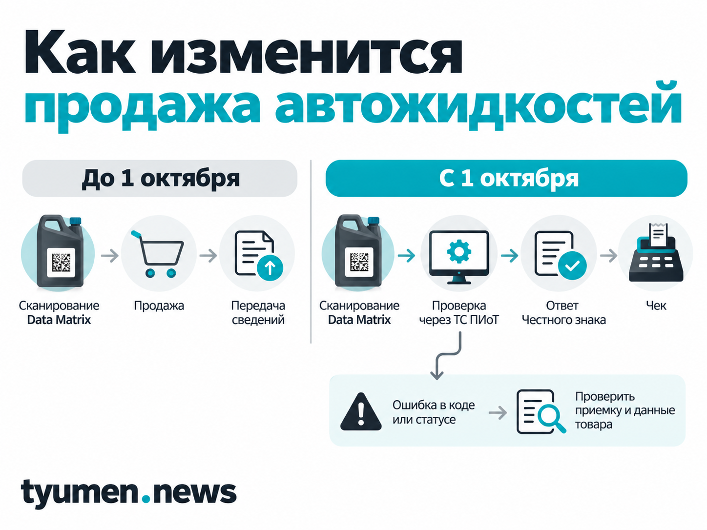 Как изменится продажа автожидкостей
