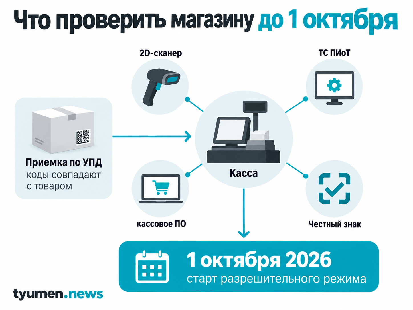 Что проверить магазину до 1 октября