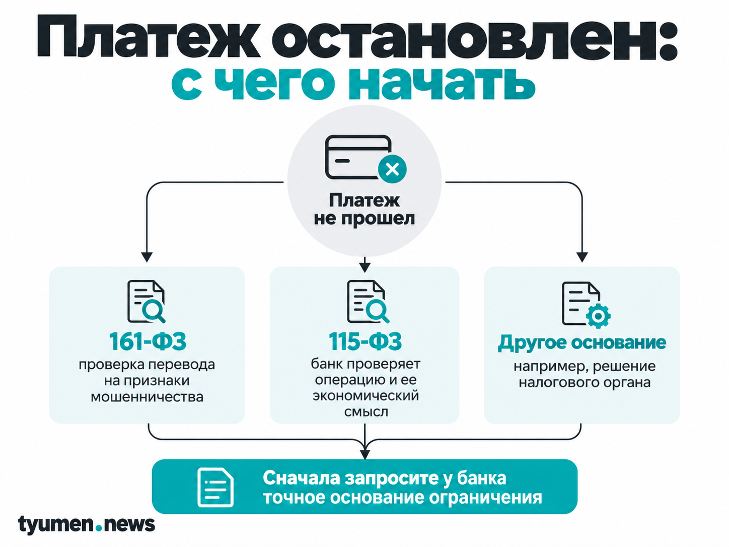 Платеж остановлен: с чего начать
