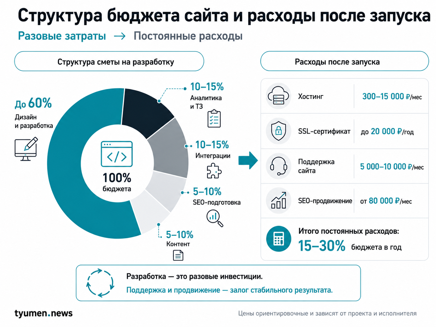 Структура стоимости сайта: блоки сметы и скрытые расходы после запуска