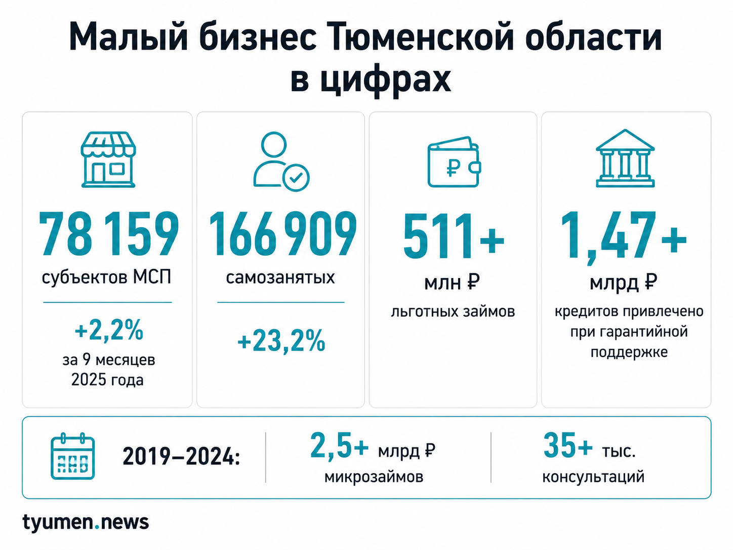 Минималистичная деловая инфографика «Малый бизнес Тюменской области в цифрах».