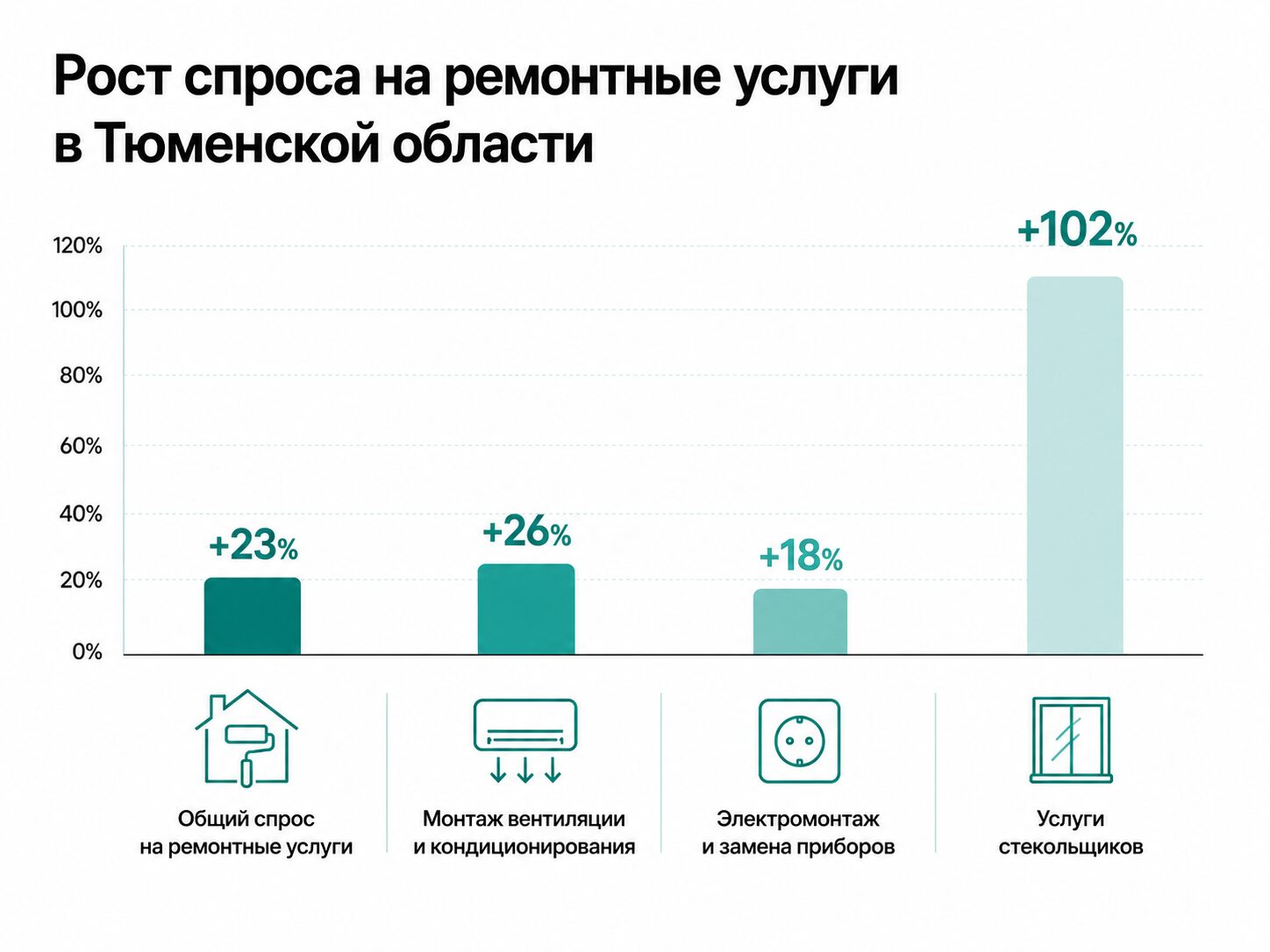 Рост спроса на ремонтные услуги в Тюменской области