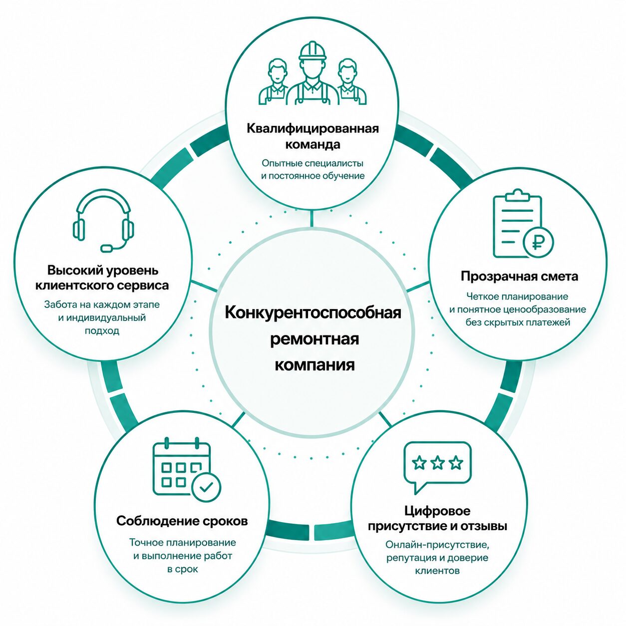 Что сегодня формирует конкурентоспособность ремонтной компании
