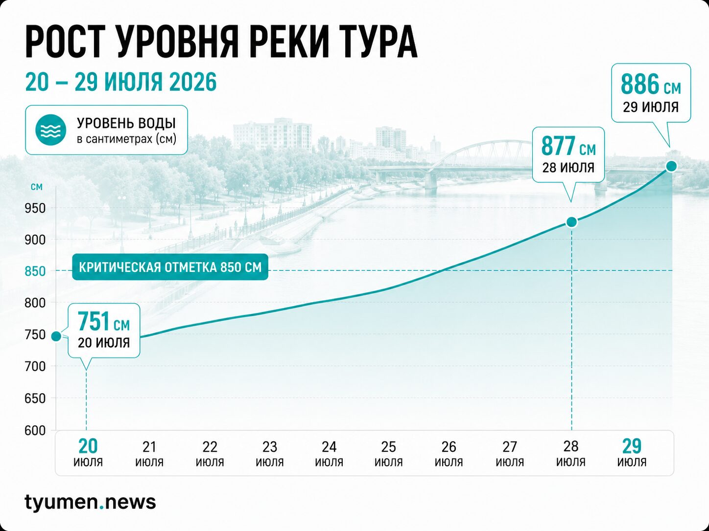 Хронология подъема уровня Туры в Тюмени во время летнего паводка 2026