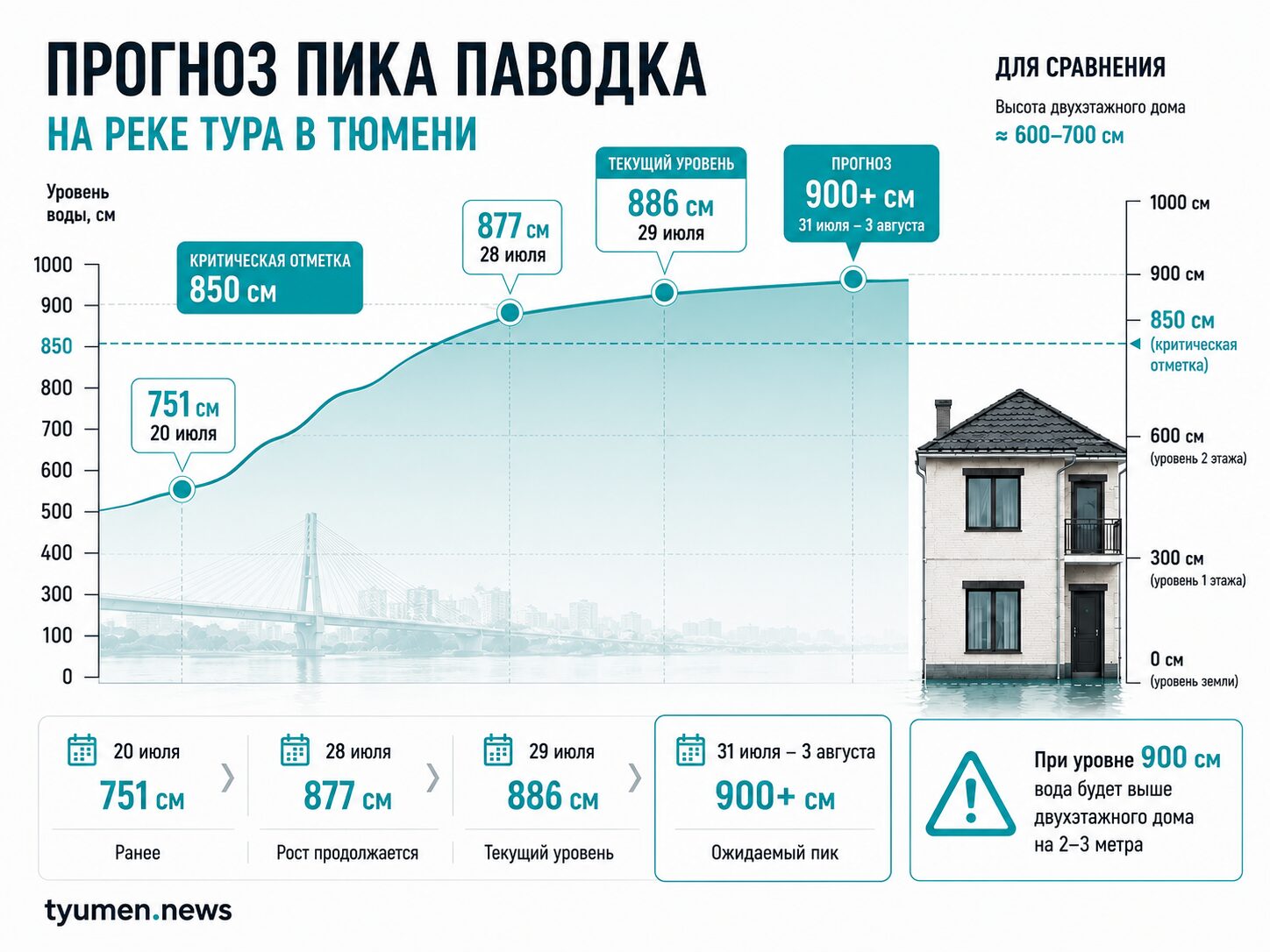 Прогноз пика паводка на реке Тура в Тюмени