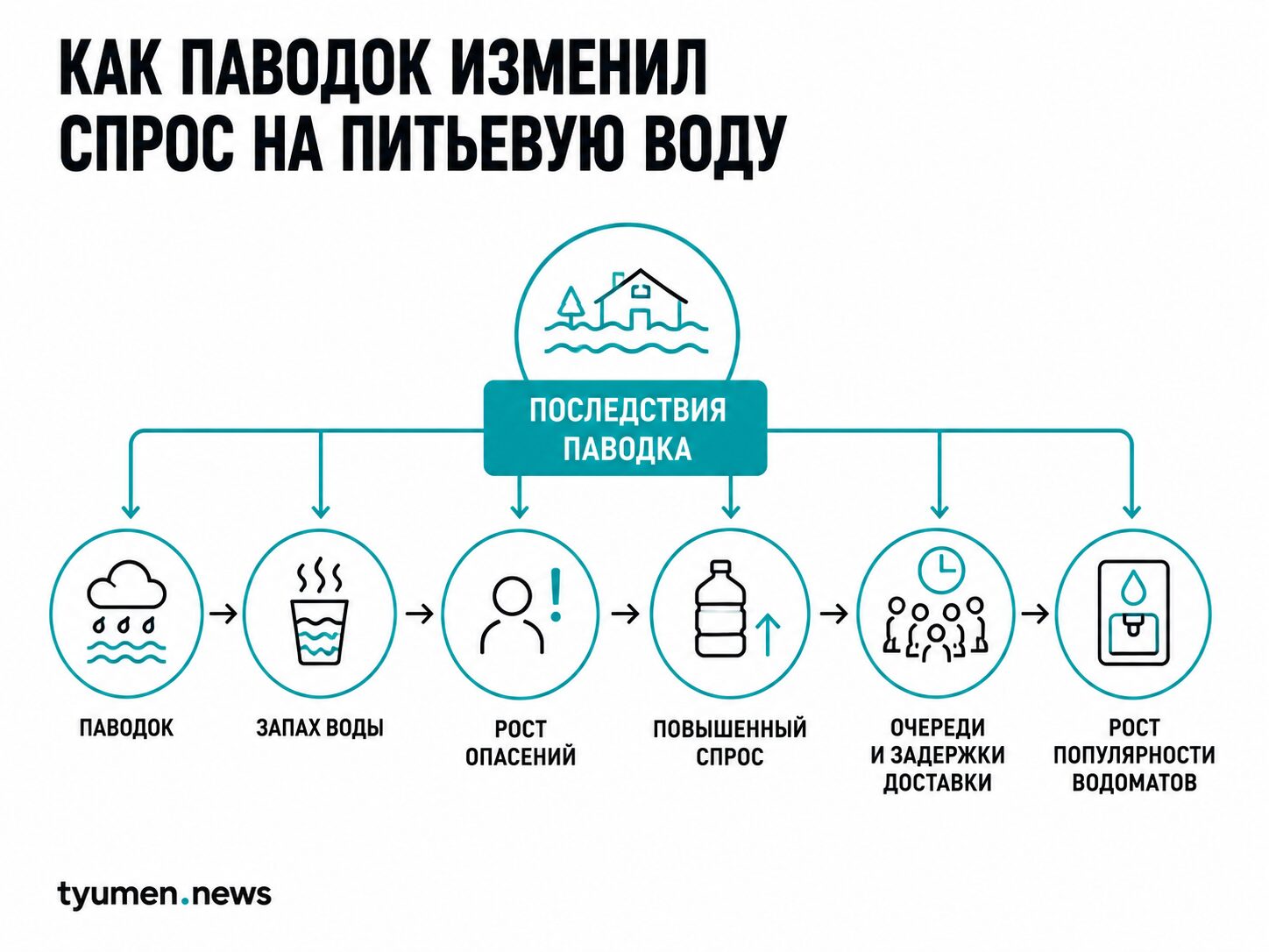 Инфографика "Как паводок изменил спрос на питьевую воду?"