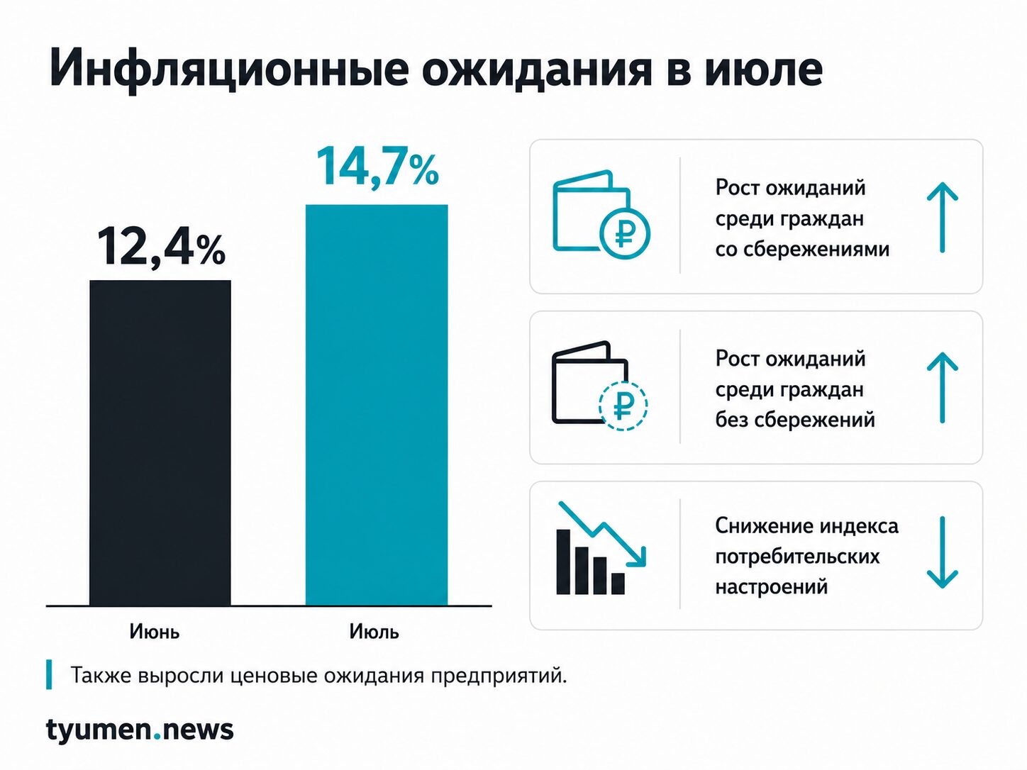 alt="Инфографика: инфляционные ожидания в июле выросли с 12,4% до 14,7%, рост ожиданий среди граждан со сбережениями и без, снижение потребительских настроений"