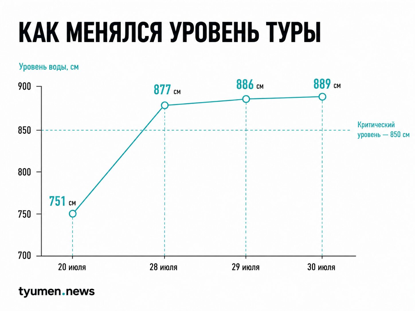 инфографика "Как менялся уровень Туры"