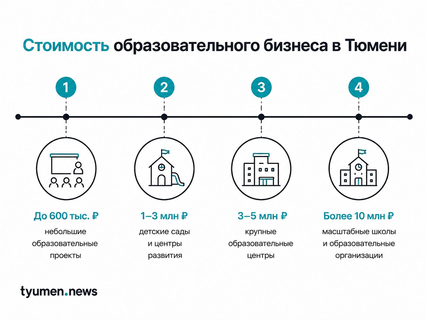 Стоимость образовательного бизнеса в Тюмени
