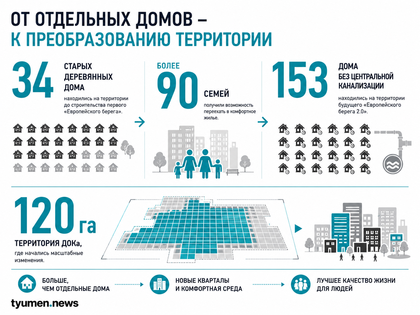 От отдельных домов к преобразованию территории