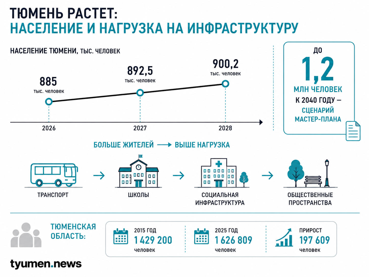 Тюмень растет: население и нагрузка на инфраструктуру
