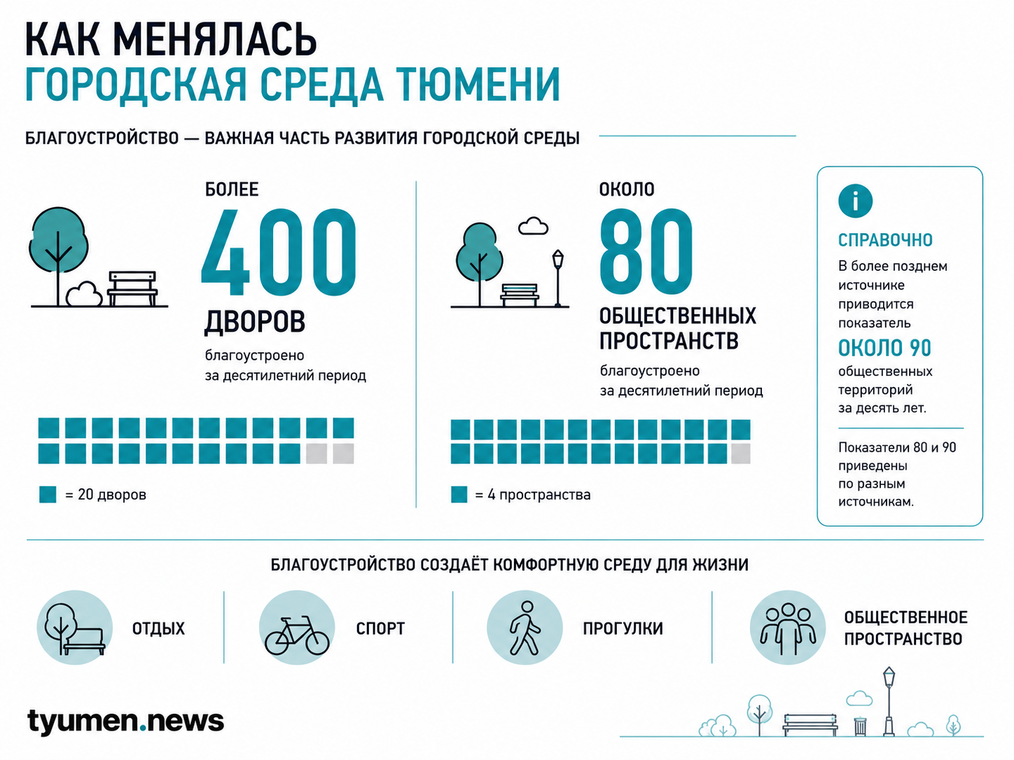 Как менялась городская среда Тюмени